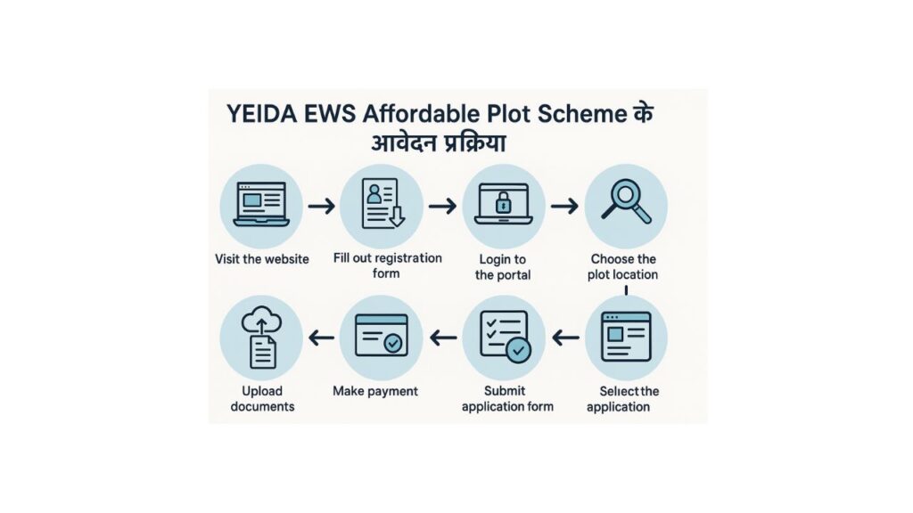 YEIDA EWS Affordable Plot Scheme के आवेदन प्रक्रिया