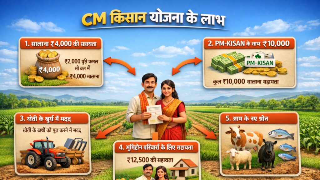 CM किसान योजना के लाभ